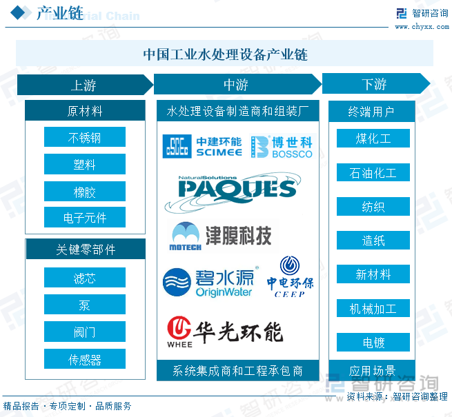 中国工业水处理设备产业链
