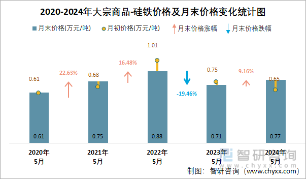 2020-2024年大宗商品-硅铁价格统计图