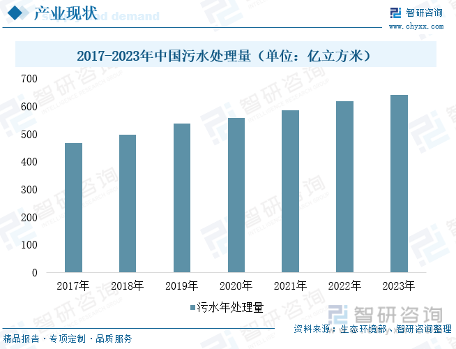 2017-2023年中国污水处理量（单位：亿立方米）