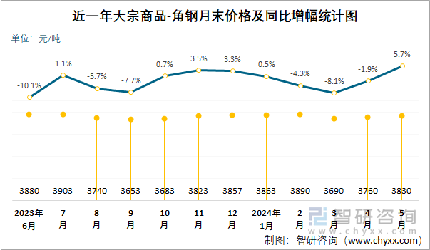 近一年大宗商品-角钢月末价格及同比增幅统计图