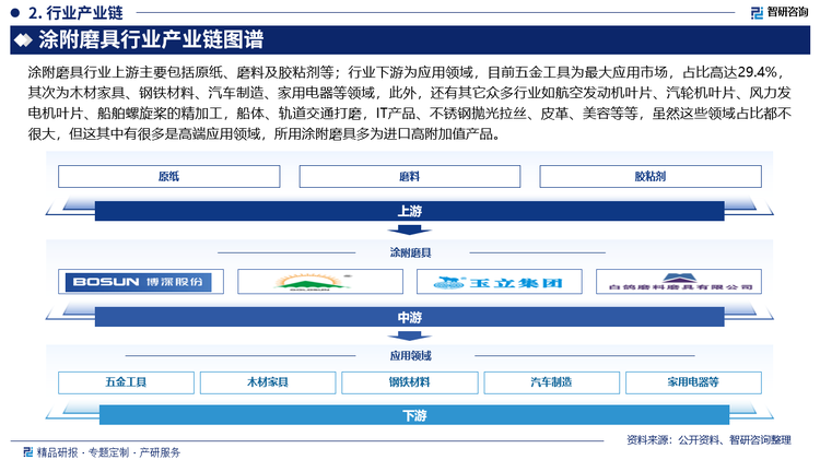 涂附磨具行业上游主要包括原纸、磨料及胶粘剂等；行业下游为应用领域，目前五金工具为最大应用市场，占比高达29.4%，其次为木材家具、钢铁材料、汽车制造、家用电器等领域，此外，还有其它众多行业如航空发动机叶片、汽轮机叶片、风力发电机叶片、船舶螺旋桨的精加工，船体、轨道交通打磨，IT产品、不锈钢抛光拉丝、皮革、美容等等，虽然这些领域占比都不很大，但这其中有很多是高端应用领域，所用涂附磨具多为进口高附加值产品。