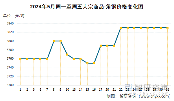 2024年5月周一至周五大宗商品-角钢价格变化图