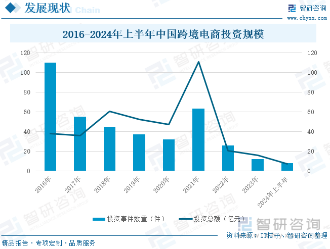 2016-2024年上半年中国跨境电商投资规模
