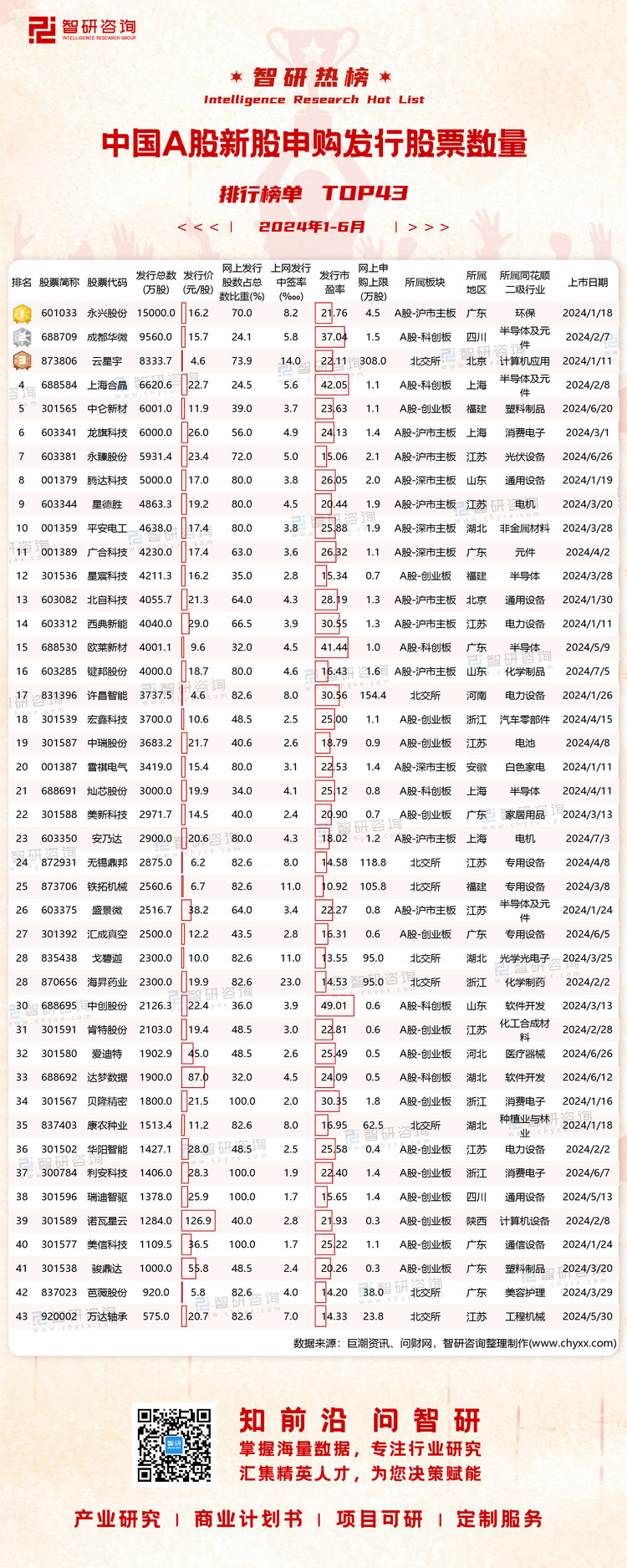 0712：2024年1-6月新股申购发行股数-二维码