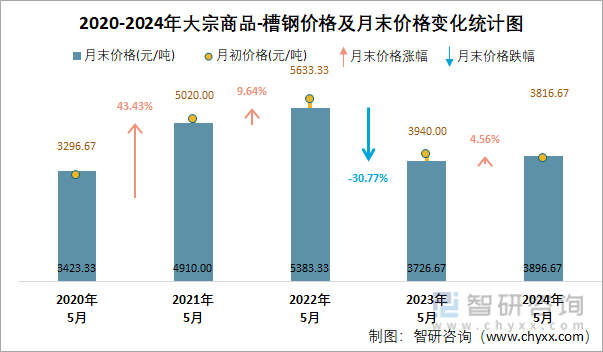 2020-2024年大宗商品-槽钢价格及月末价格变化统计图