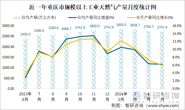 近一年重庆市规模以上工业天然气产量月度统计图