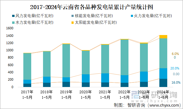 2017-2024年云南省各品种发电量累计产量统计图