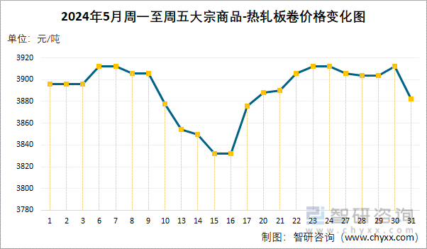 2024年5月周一至周五大宗商品-热轧板卷价格变化图