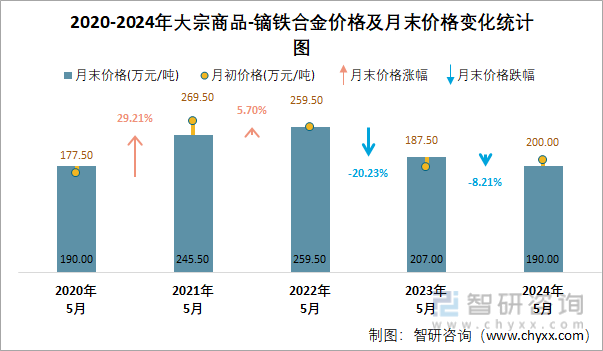 2020-2024年大宗商品-镝铁合金价格及月末价格变化统计图