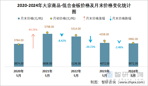 2020-2024年大宗商品-低合金板价格及月末价格变化统计图