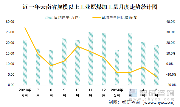 近一年云南省规模以上工业原煤加工量月度走势统计图