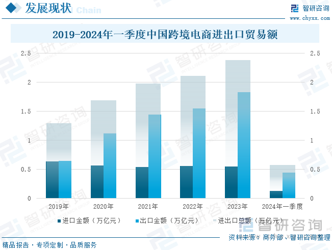 2019-2024年一季度中国跨境电商进出口贸易额