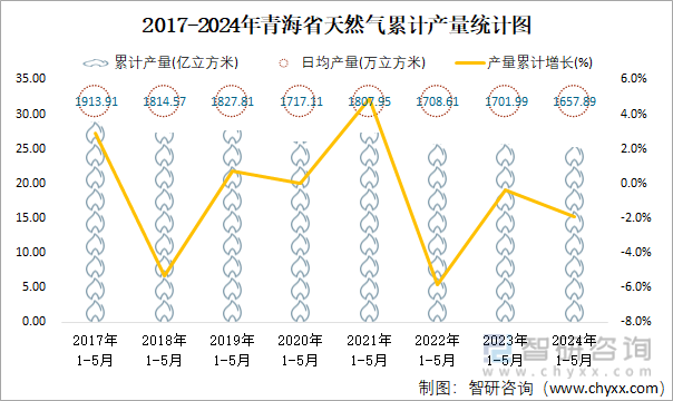2017-2024年青海省天然气累计产量统计图