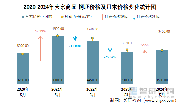 2020-2024年大宗商品-钢坯价格及月末价格变化统计图