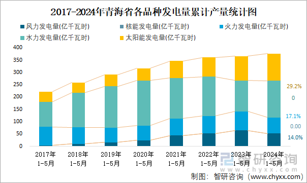 2017-2024年青海省各品种发电量累计产量统计图