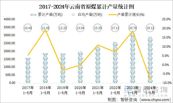 2017-2024年云南省原煤累计产量统计图