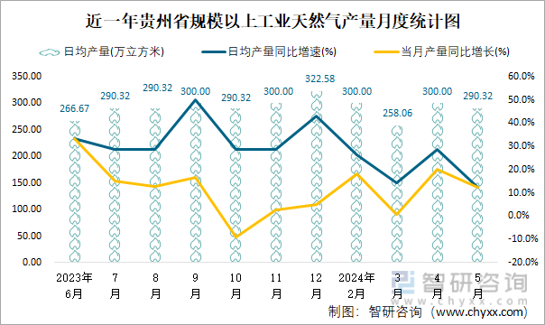 近一年贵州省规模以上工业天然气产量月度统计图