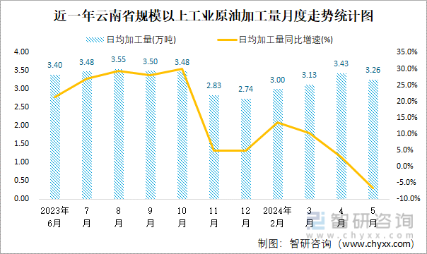 近一年云南省规模以上工业原油产量统计图