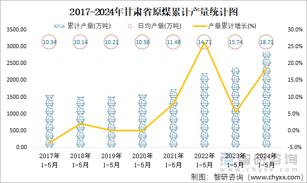2017-2024年甘肃省原煤累计产量统计图