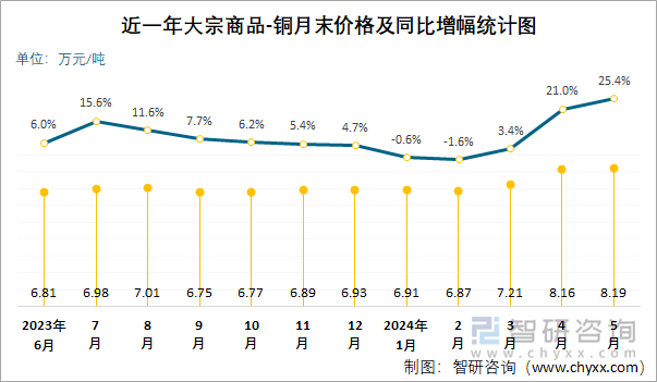 近一年大宗商品-铜月末价格及同比增幅统计图