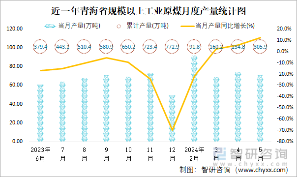 近一年青海省规模以上工业原煤月度产量统计图