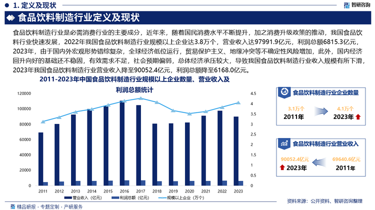 近年来，随着国民消费水平不断提升，加之消费升级政策的推动，我国食品饮料行业快速发展，2022年我国食品饮料制造行业规模以上企业达3.8万个，营业收入达97991.9亿元，利润总额6815.3亿元，2023年，由于国内外宏观形势错综复杂，全球经济低位运行，贸易保护主义、地缘冲突等不确定性风险增加，此外，国内经济回升向好的基础还不稳固，有效需求不足，社会预期偏弱，总体经济承压较大，导致我国食品饮料制造行业收入规模有所下滑，2023年我国食品饮料制造行业营业收入降至90052.4亿元，利润总额降至6168亿元。