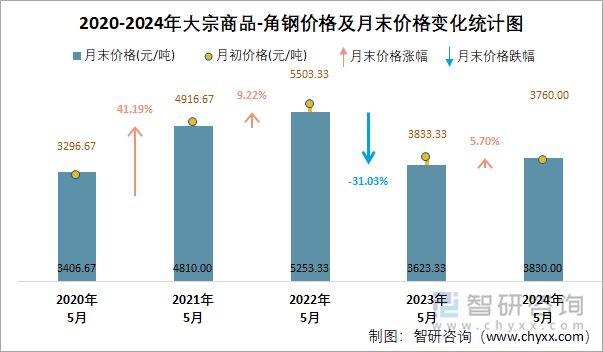 2020-2024年大宗商品-角钢价格及月末价格变化统计图