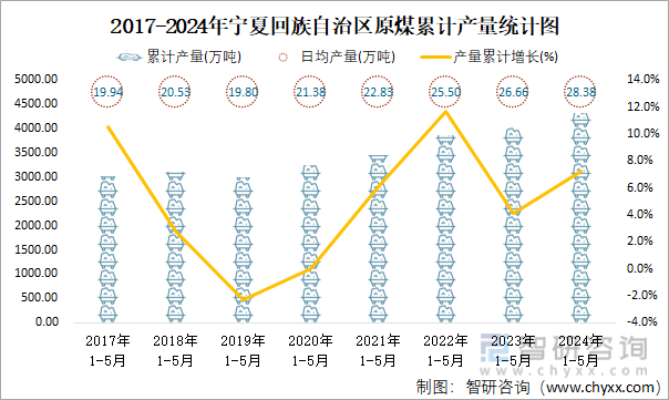 2017-2024年宁夏回族自治区原煤累计产量统计图