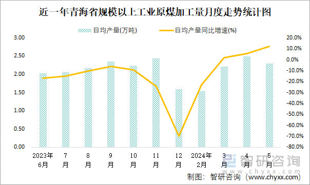 近一年青海省规模以上工业原煤加工量月度走势统计图