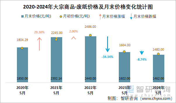 2020-2024年大宗商品-废纸价格及月末价格变化统计图