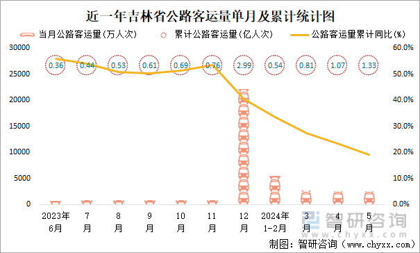 近一年吉林省公路客运量单月及累计统计图