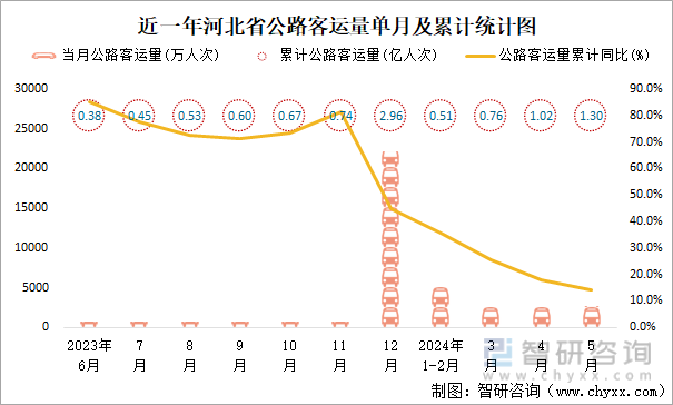 近一年河北省公路客运量单月及累计统计图