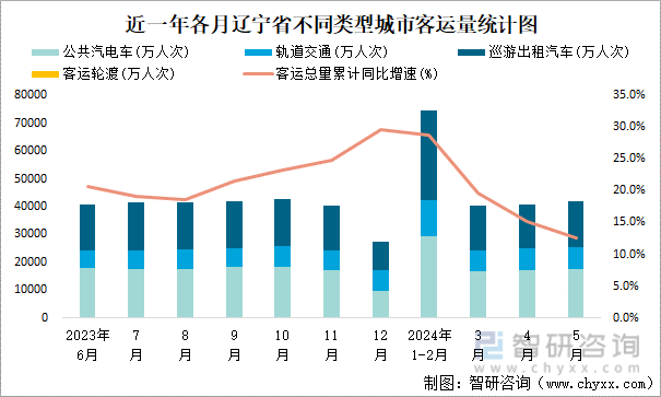 近一年各月辽宁省不同类型城市客运量统计图