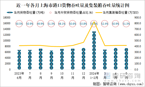 近一年各月上海市港口货物吞吐量及集装箱吞吐量统计图