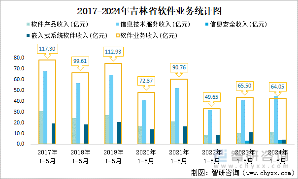 2017-2024年吉林省软件业务统计图