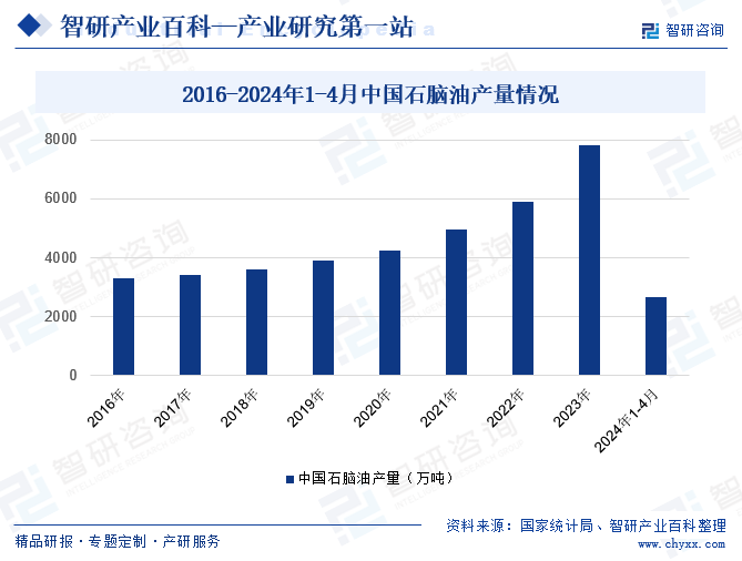 2016-2024年1-4月中国石脑油产量情况