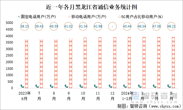 近一年各月黑龙江省通信业务统计图