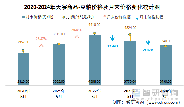 2020-2024年大宗商品-豆粕价格及月末价格变化统计图