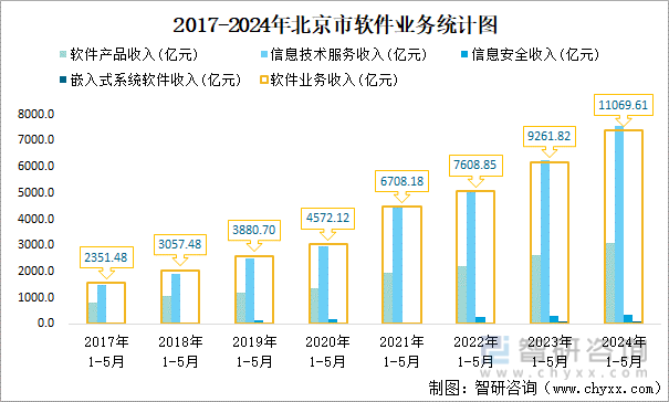 2017-2024年北京市软件业务统计图
