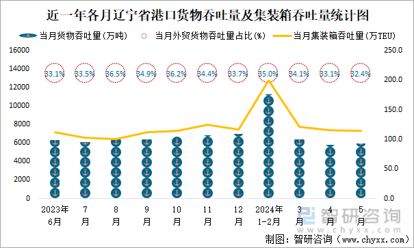 近一年各月辽宁省港口货物吞吐量及集装箱吞吐量统计图