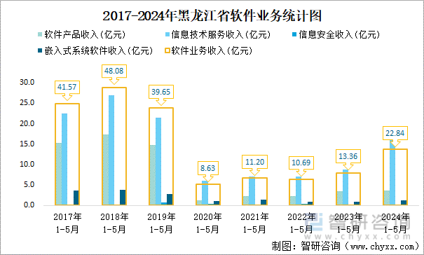 2017-2024年黑龙江省软件业务统计图