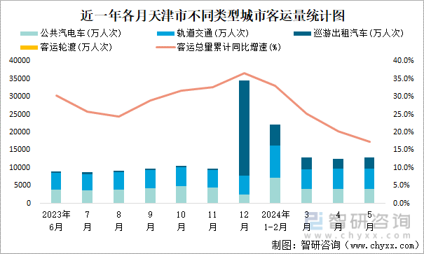 近一年各月天津市不同类型城市客运量统计图