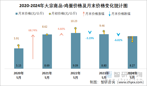 2020-2024年大宗商品-鸡蛋价格及月末价格变化统计图