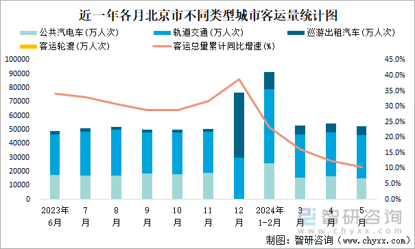 近一年各月北京市不同类型城市客运量统计图