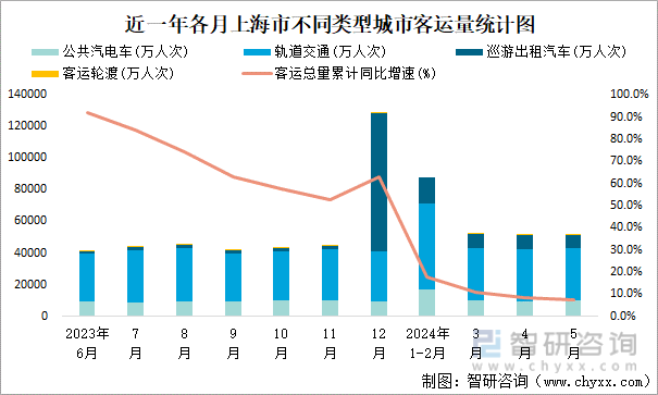 近一年各月上海市不同类型城市客运量统计图