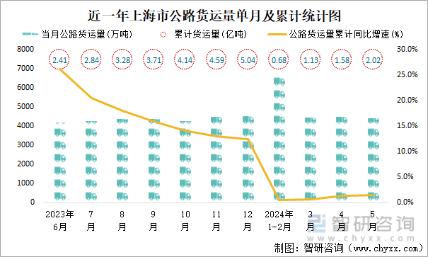 近一年上海市公路货运量单月及累计统计图