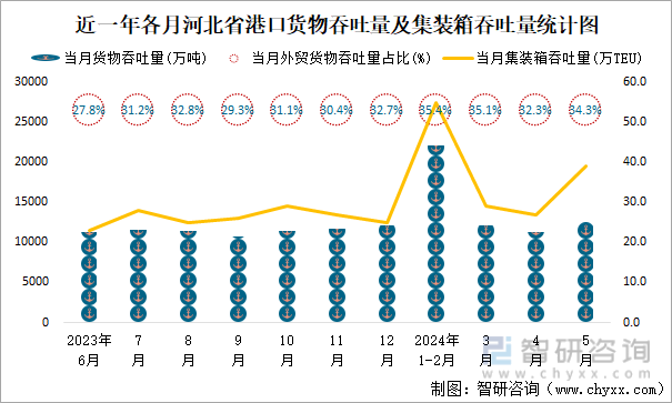 近一年各月河北省港口货物吞吐量及集装箱吞吐量统计图