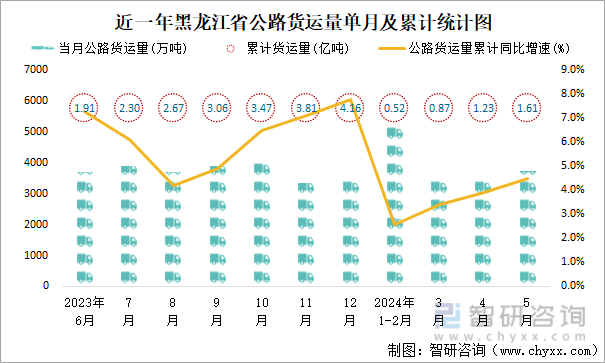 近一年黑龙江省公路货运量单月及累计统计图