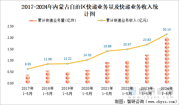 2017-2024年内蒙古自治区快递业务量及快递业务收入统计图
