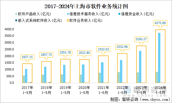 2017-2024年上海市软件业务统计图